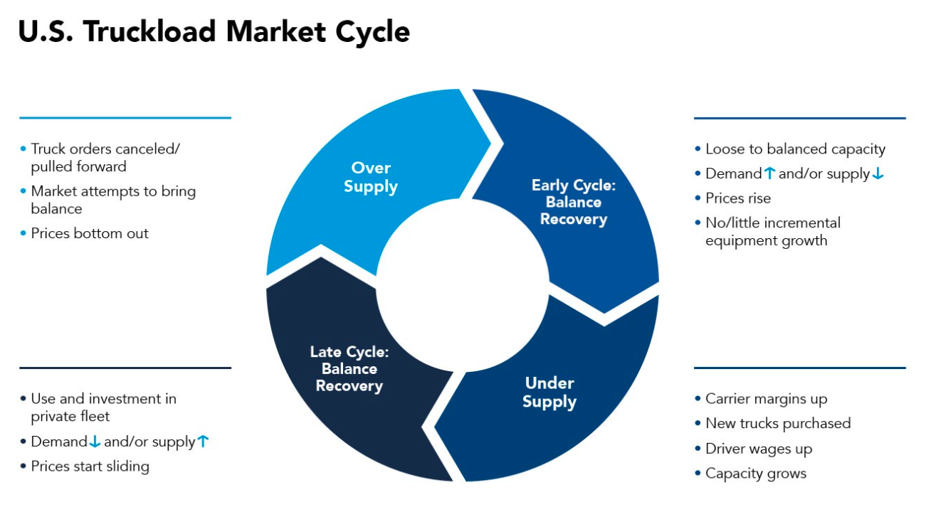 Truckload Cycle