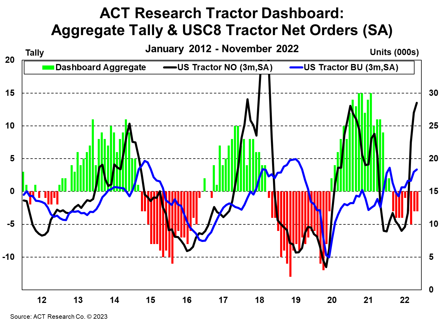 ACT Research Tractor Dashboard: Aggregate Tally & USC8 Tractor Net Orders (SA)